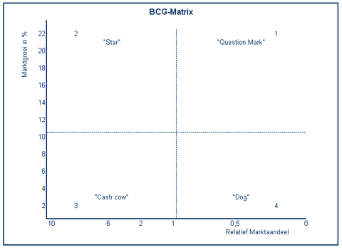 Afbeelding van een BCG Matrix