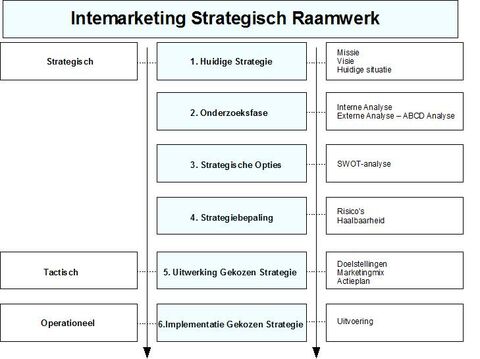 Marketing strategie met het intemarketing raamwerk