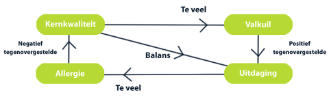 Kernkwadranten (model Ofman)