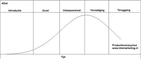 Grafiek van verloop van de productlevenscyclus