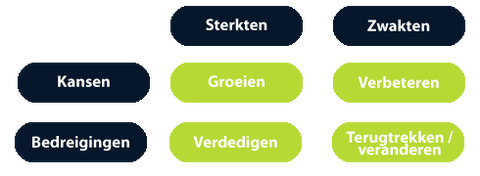 SWOT-analyse matrix