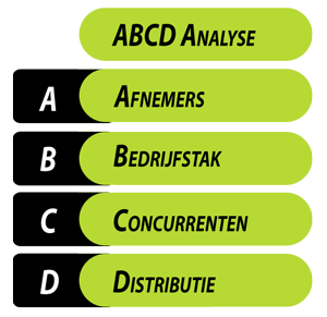 ABCD-analyse | marketingplan externe omgeving