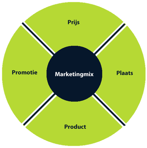 Marketingmix