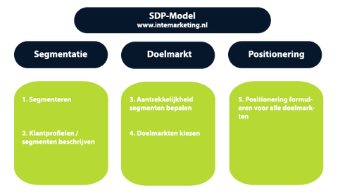 SDP model