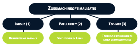 Zoekmachineoptimalisatie schema