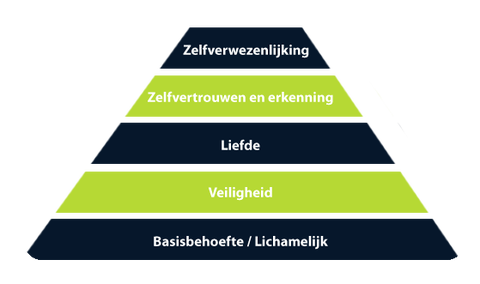 Behoeftepiramide Maslow