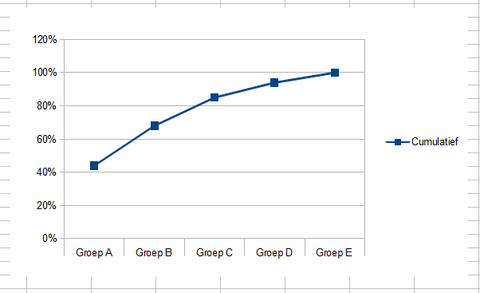 Pareto grafiek cumulatief