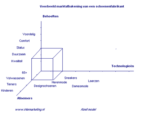 business definition model van abell